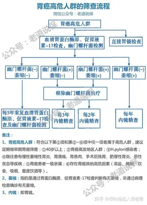 我们按照医学界的常用诊断及分类,分成慢性非萎缩性胃炎和慢性萎缩性