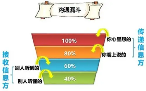 因此,在沟通中要避免"沟通漏斗"所形成的沟通效率低下,沟通双方均需要