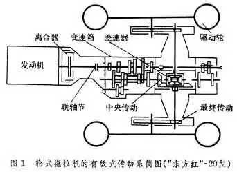轮式拖拉机的有级式传动系(图1)一般由离合器,变速箱,中央传动,差速器