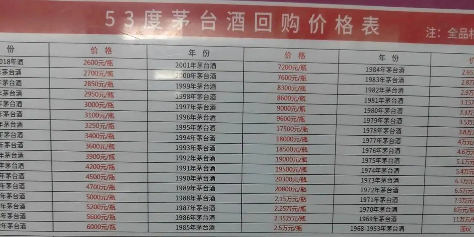 茅台价格回收表 刚刚看到的贵州茅台酒回收价格表,看看你手机的能值