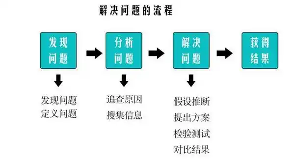 那么接下来就要了解,分析力如何帮助我们解决问题