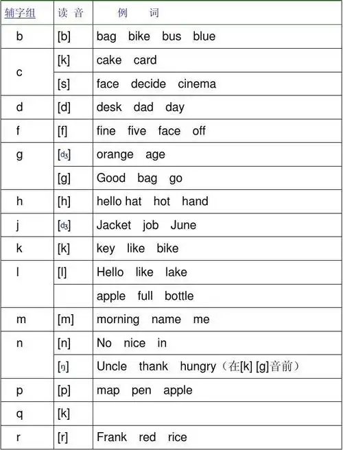 元音,辅音发音规律,字母组合 英语元音,辅音发音规则表 辅字组的读音