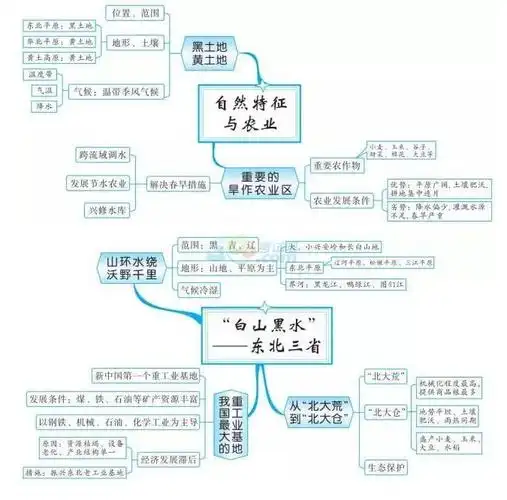 中考地理知识点框架图之中国北方地区