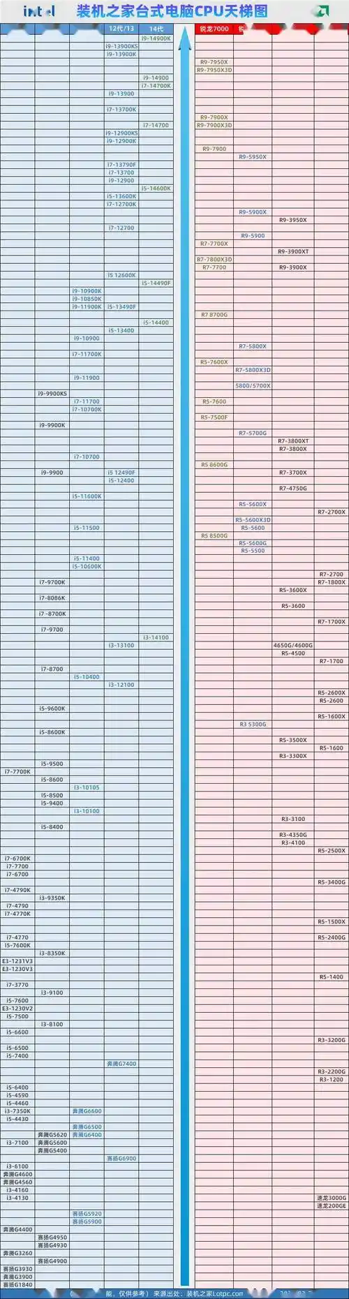 台式机cpu天梯图2024年3月新版 电脑cpu性能排名一目了然