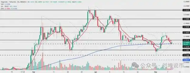 狗狗币(doge)的市场地位和价格趋势