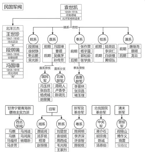 其中皖系和直系军阀的实力最为强大,其次是奉系,桂系和滇系.