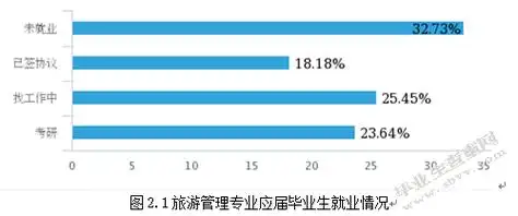 旅游管理专业就业状况分析