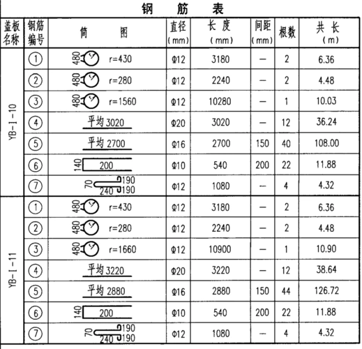 yb-i-10,11钢筋表及材料表