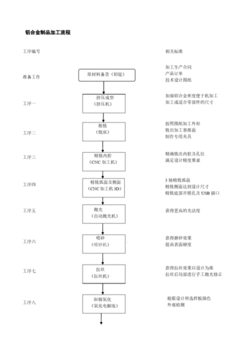 铝合金cnc加工工艺流程