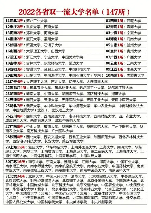 全国147所双一流大学名单及双一流建设学科