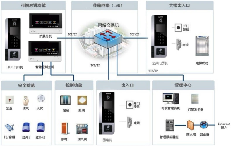 智慧家居对讲门禁巡更系统