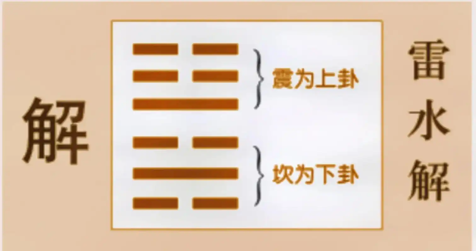 震宫八卦:雷水解.雷水解:卦象 解卦,象征解脱,解除险难.坎 - 抖音
