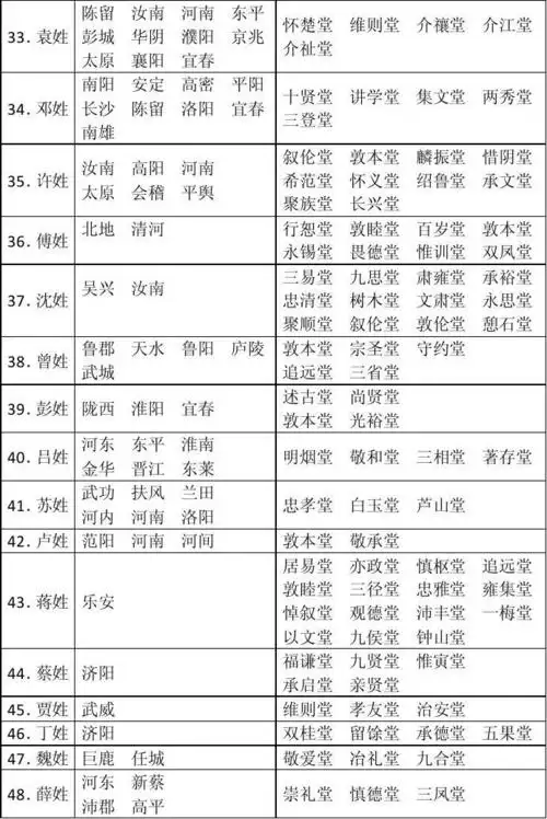 中华100大姓堂号表