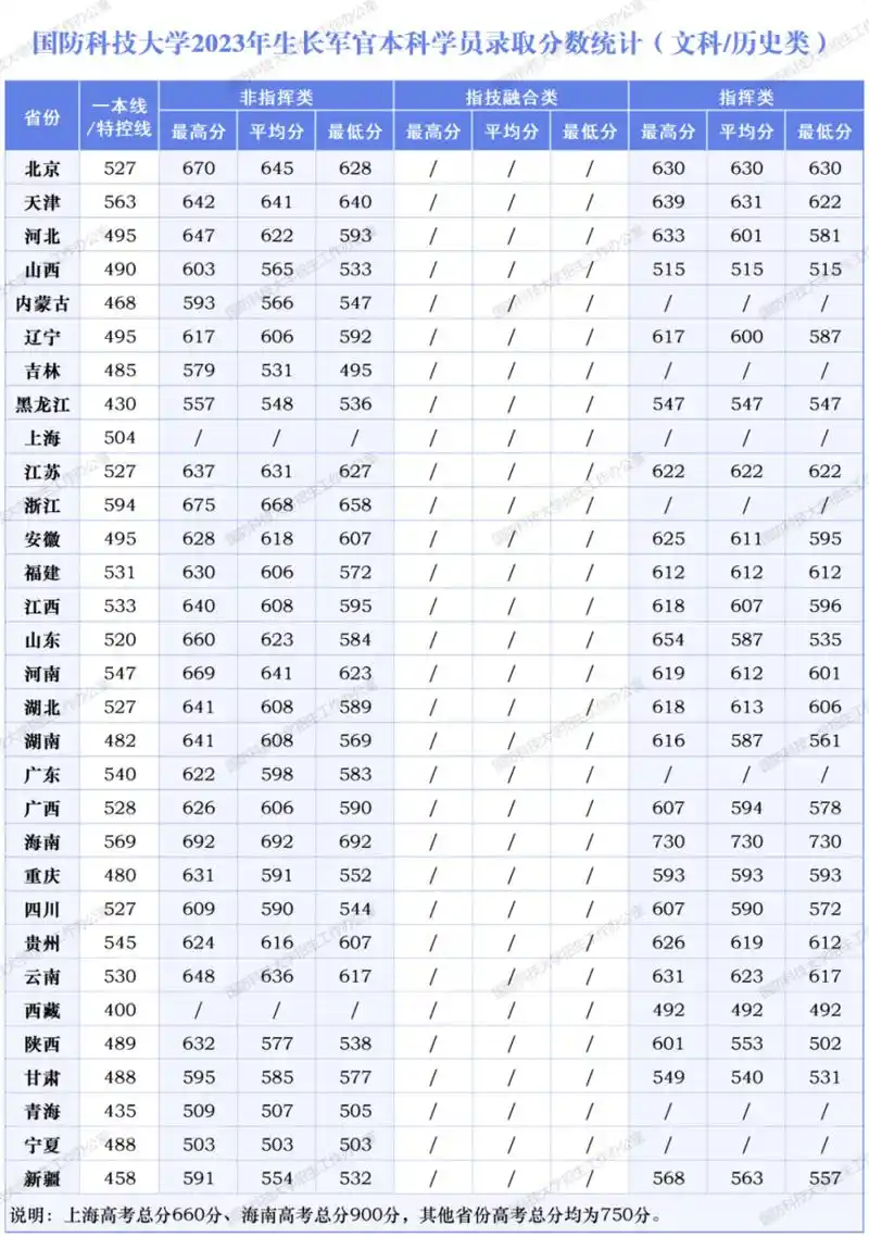 国防科技大学2023年生长军官本科学员各省录取分数统计公布.