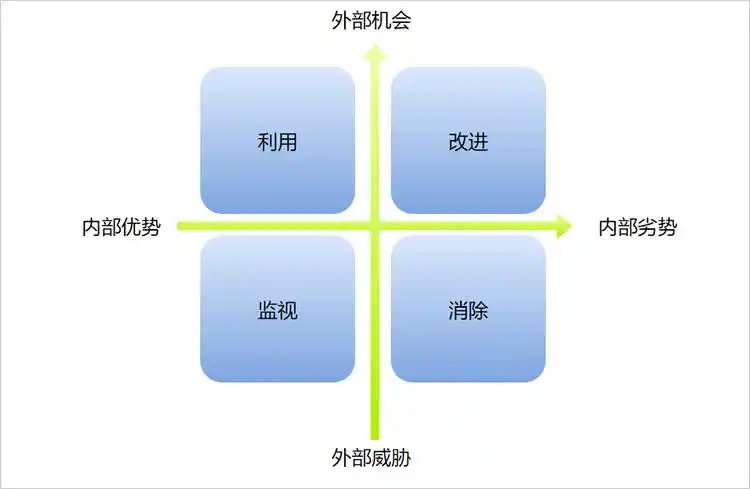 swot分析模型图怎么画?借助模板快速绘制 - 迅捷画图