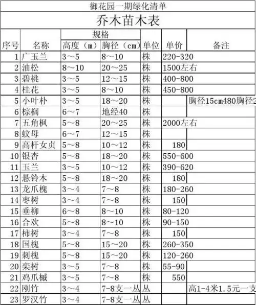 木灌,地被木苗 表格