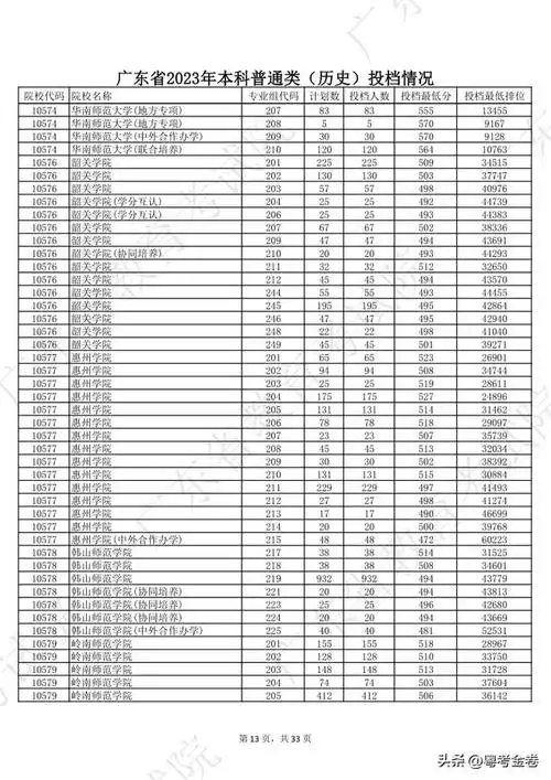 2023年高考广东省各高校各专业录取分数线本科