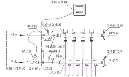 地暖论坛 | 分集水器在采暖系统中应安装哪些部件?