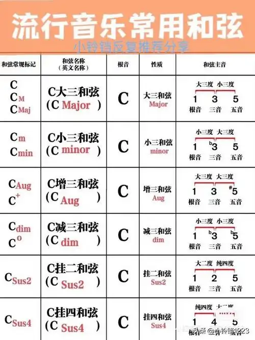 钢琴万能和弦,钢琴和弦怎么练技巧(<27>音阶节奏万能和弦歌曲