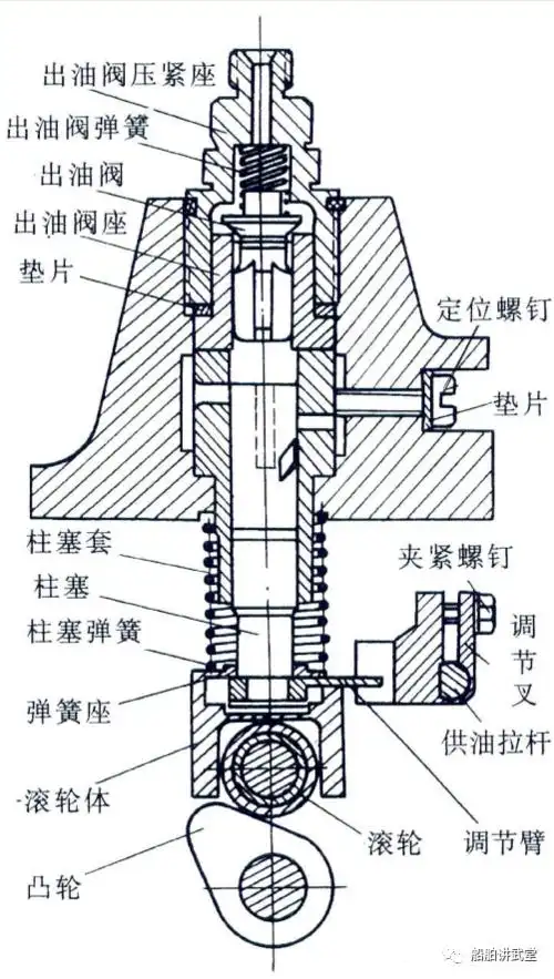 柴油机柱塞式高压油泵的工作原理,看完这篇必须懂_调节
