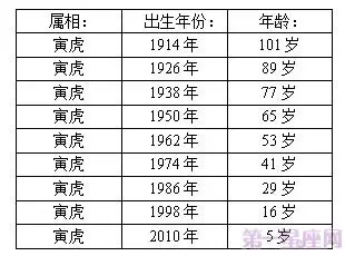 属虎的今年多大