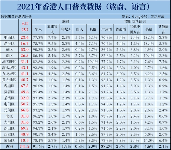 香港人口普查分区主要数据