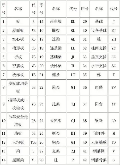 钢筋常用的构件代码