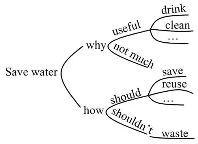 即save water,save energy,save trees和dont use too much plastic
