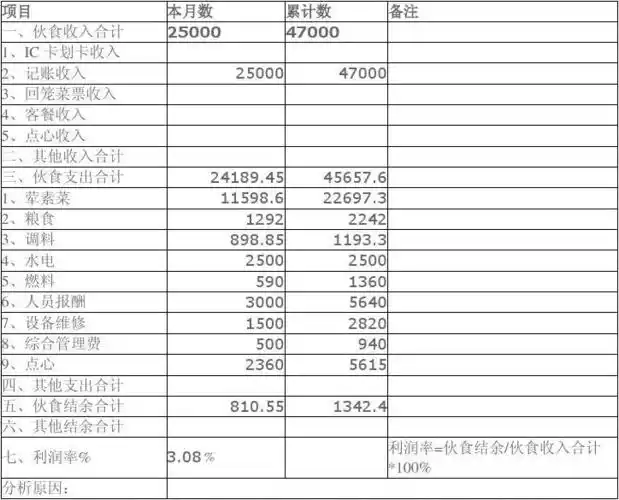 学校食堂利润和盈亏分析月报表