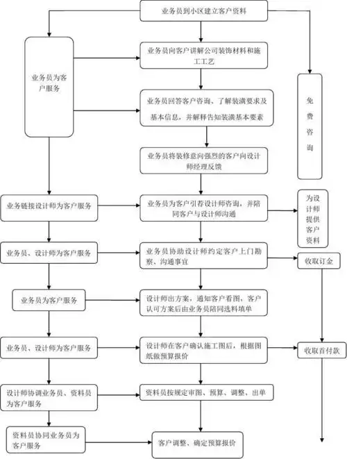业务员工作流程图