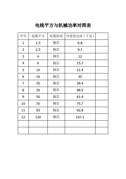 电线平方与机械功率对照表 序号|电缆平方|电缆材质|可使用功率(千瓦)