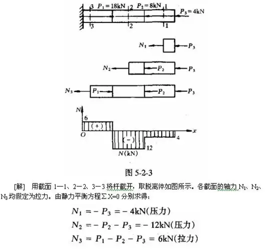 [例5-2-1] 画出图5-2-3中直杆的轴力图.