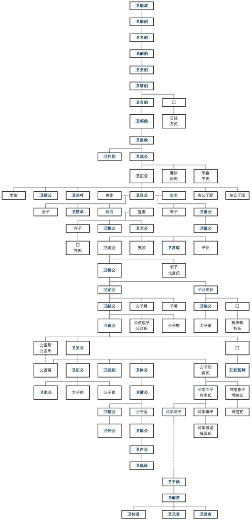 10卫国君主世系(资料丰富,内容详尽;已仔细校对,无错误)