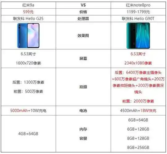 红米9a和红米note8pro哪款更值得入手?参数配置对比