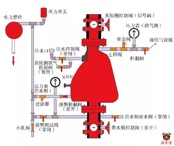 干式报警阀组解析