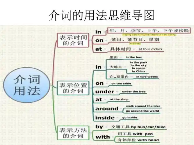 介词的用法思维导
