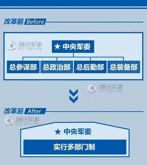 新的中央军委将实行多部门制原来我军实行的是中央军事委员会领导下的