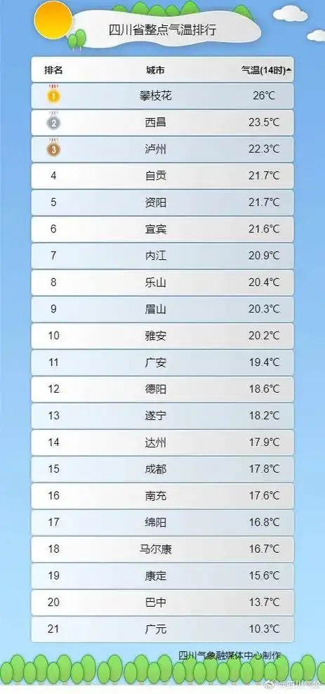 报成都天气大反转强降温黄色预警来了最高直降15c