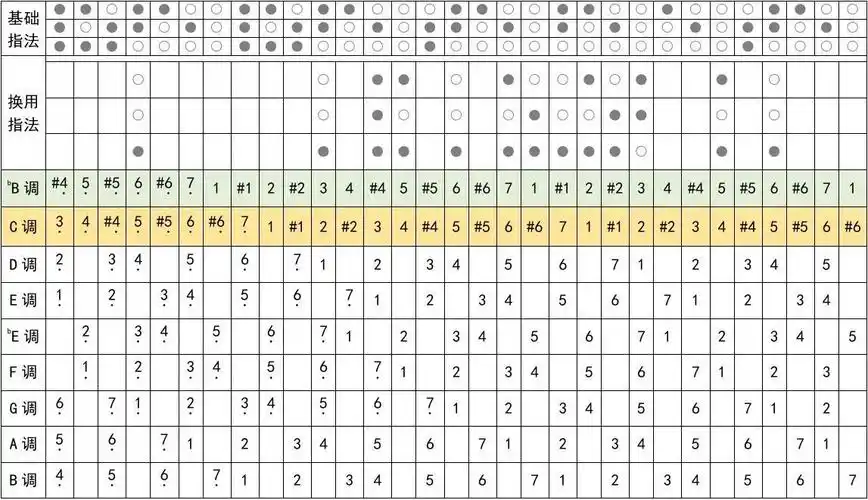 降b调小号的降b调指法表