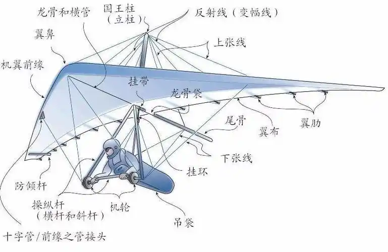滑 翔翼起源于1984年,是由法国一批热爱 跳伞,滑翔翼的飞行人员发明的