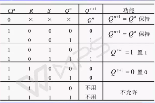 2,特性表1,同步rs触发器