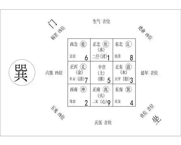 首先找到房屋的中心点和八个方位,九宫位也就明确了._手机搜狐网