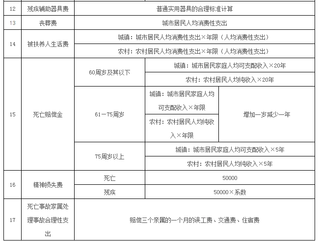 误工费护理费赔偿标准 误工费住院伙食补助费护理费营养费交通费住宿