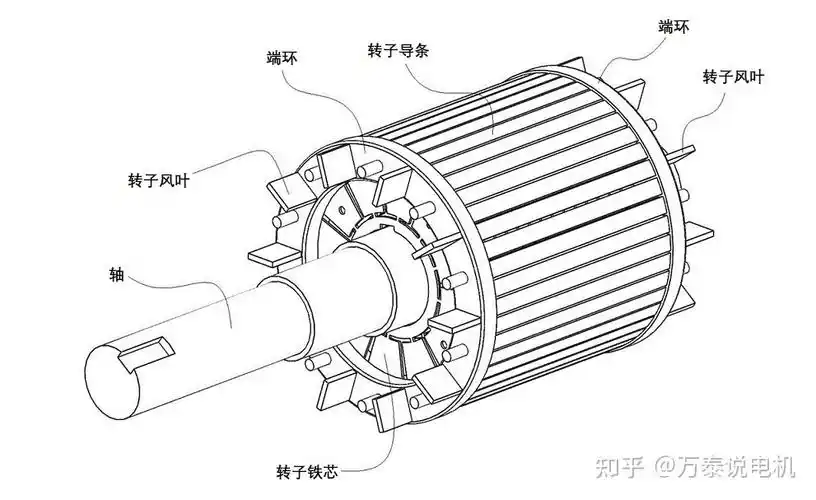 二,结构如名字所示,电机转子是电机内转动的部分,是电机的重要构成
