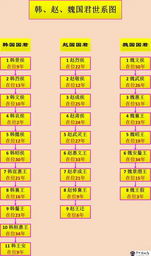 韩赵魏国君世系图