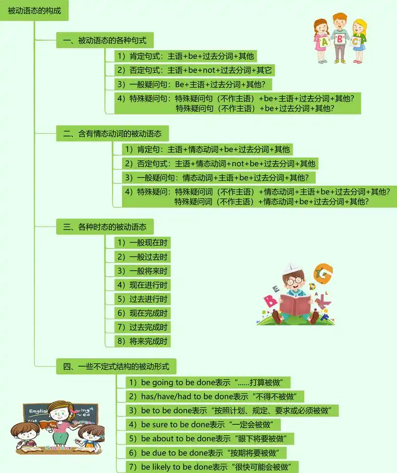 英语语法专题81:被动语态的构成,分门别类好学习!