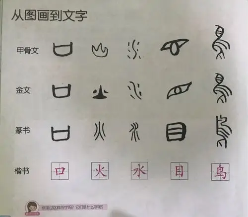 一到幼儿了解文字起源和其发展演变过程,培养幼儿对文字感兴趣. 2.