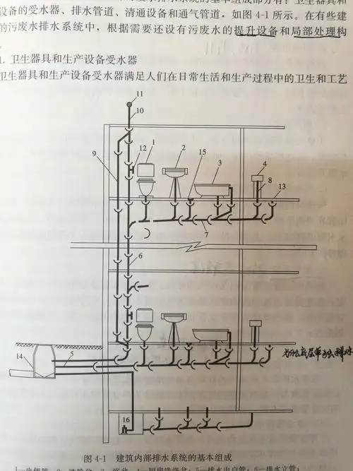 这个最近刚好在学建筑排水系统,现在新建的高层楼房底层是单独排水