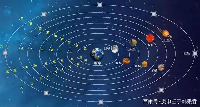 九重天层级的划分