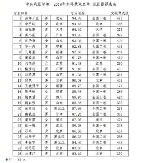 中央戏剧学院明星名单中戏表演系录取名单曝光